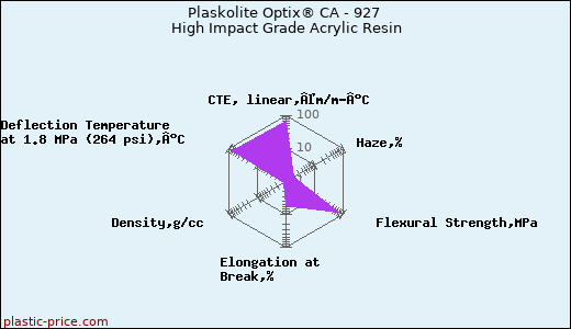 Plaskolite Optix® CA - 927 High Impact Grade Acrylic Resin