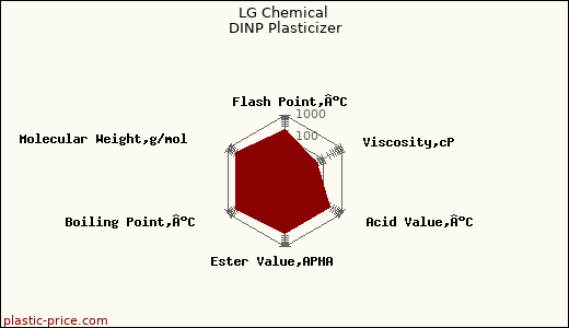 LG Chemical DINP Plasticizer