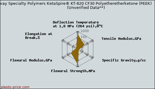 Solvay Specialty Polymers KetaSpire® KT-820 CF30 Polyetheretherketone (PEEK)                      (Unverified Data**)