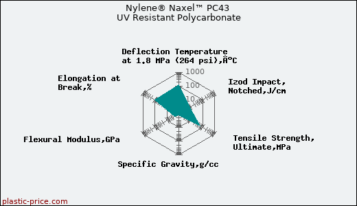 Nylene® Naxel™ PC43 UV Resistant Polycarbonate