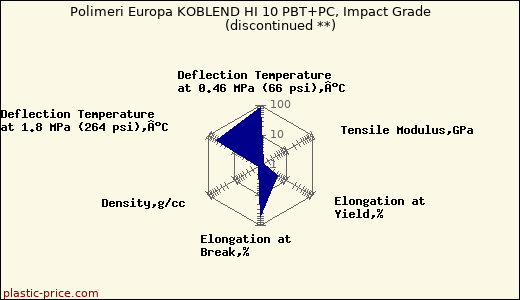 Polimeri Europa KOBLEND HI 10 PBT+PC, Impact Grade               (discontinued **)