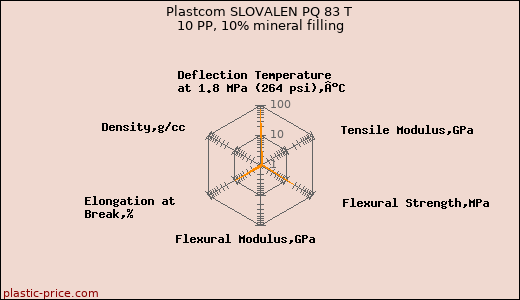 Plastcom SLOVALEN PQ 83 T 10 PP, 10% mineral filling