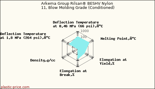 Arkema Group Rilsan® BESHV Nylon 11, Blow Molding Grade (Conditioned)