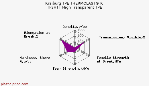 Kraiburg TPE THERMOLAST® K TF3HTT High Transparent TPE