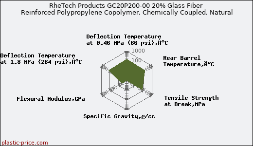 RheTech Products GC20P200-00 20% Glass Fiber Reinforced Polypropylene Copolymer, Chemically Coupled, Natural