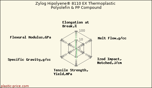 Zylog Hipolyene® 8110 EX Thermoplastic Polyolefin & PP Compound
