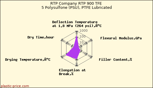 RTP Company RTP 900 TFE 5 Polysulfone (PSU), PTFE Lubricated