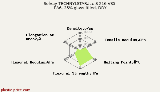 Solvay TECHNYLSTARâ„¢ S 216 V35 PA6, 35% glass filled, DRY