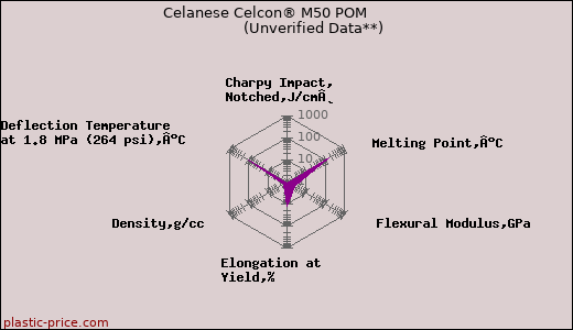 Celanese Celcon® M50 POM                      (Unverified Data**)