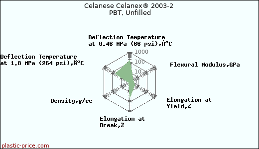 Celanese Celanex® 2003-2 PBT, Unfilled