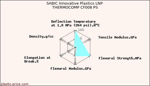 SABIC Innovative Plastics LNP THERMOCOMP CF008 PS