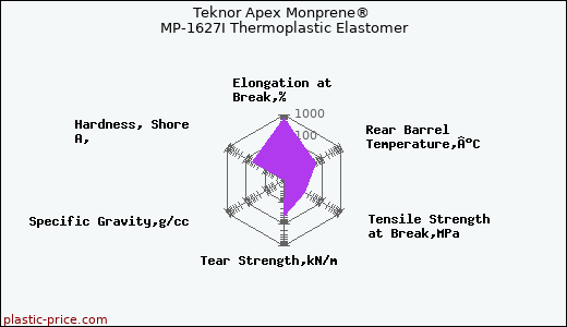 Teknor Apex Monprene® MP-1627I Thermoplastic Elastomer