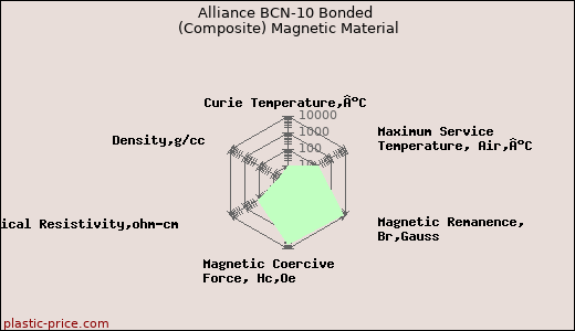 Alliance BCN-10 Bonded (Composite) Magnetic Material