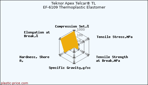 Teknor Apex Telcar® TL EF-6109 Thermoplastic Elastomer