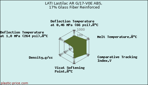 LATI Lastilac AR G/17-V0E ABS, 17% Glass Fiber Reinforced