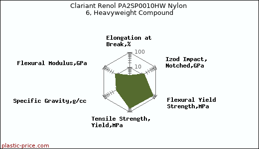 Clariant Renol PA2SP0010HW Nylon 6, Heavyweight Compound