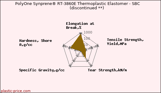 PolyOne Synprene® RT-3860E Thermoplastic Elastomer - SBC               (discontinued **)