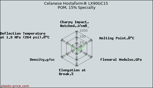 Celanese Hostaform® LX90GC15 POM, 15% Specialty