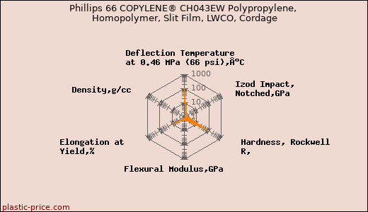 Phillips 66 COPYLENE® CH043EW Polypropylene, Homopolymer, Slit Film, LWCO, Cordage