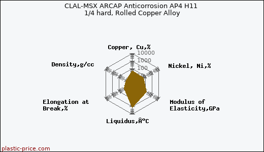 CLAL-MSX ARCAP Anticorrosion AP4 H11 1/4 hard, Rolled Copper Alloy