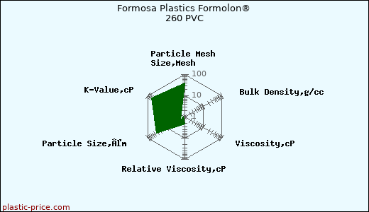 Formosa Plastics Formolon® 260 PVC