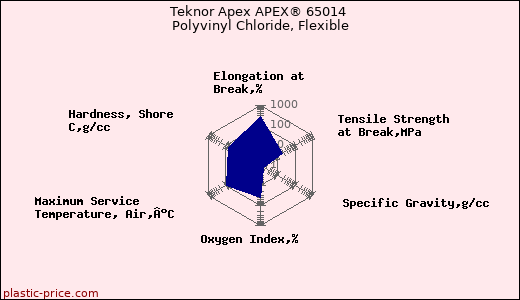 Teknor Apex APEX® 65014 Polyvinyl Chloride, Flexible