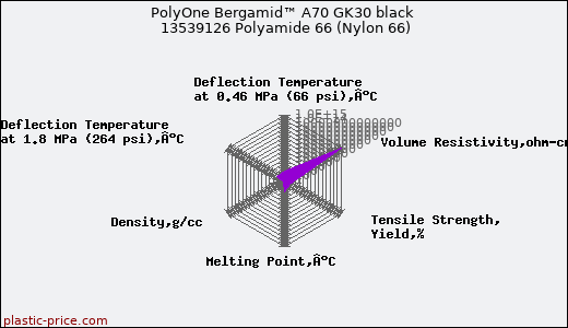PolyOne Bergamid™ A70 GK30 black 13539126 Polyamide 66 (Nylon 66)