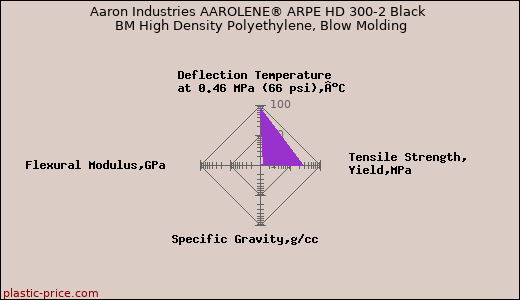 Aaron Industries AAROLENE® ARPE HD 300-2 Black BM High Density Polyethylene, Blow Molding