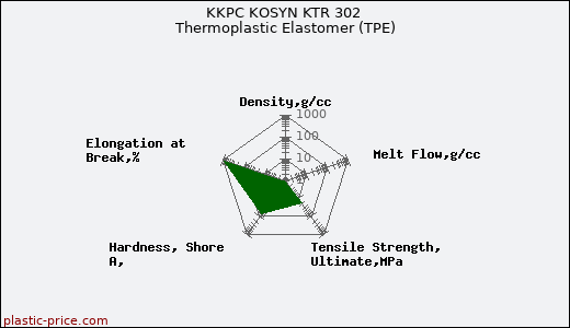 KKPC KOSYN KTR 302 Thermoplastic Elastomer (TPE)