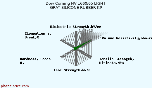 Dow Corning HV 1660/65 LIGHT GRAY SILICONE RUBBER KP