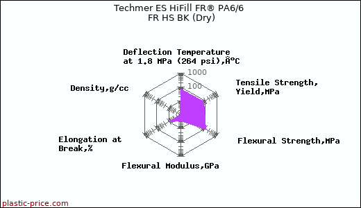 Techmer ES HiFill FR® PA6/6 FR HS BK (Dry)