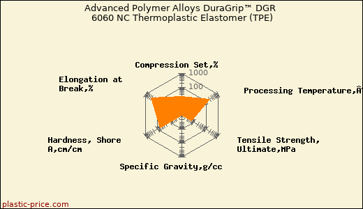 Advanced Polymer Alloys DuraGrip™ DGR 6060 NC Thermoplastic Elastomer (TPE)