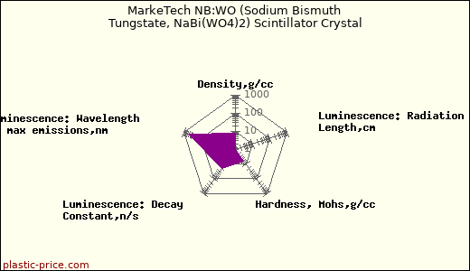 MarkeTech NB:WO (Sodium Bismuth Tungstate, NaBi(WO4)2) Scintillator Crystal