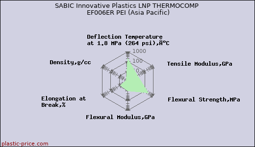 SABIC Innovative Plastics LNP THERMOCOMP EF006ER PEI (Asia Pacific)
