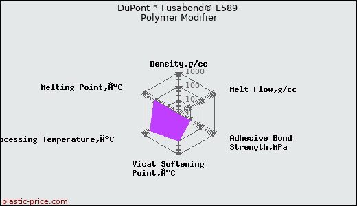 DuPont™ Fusabond® E589 Polymer Modifier