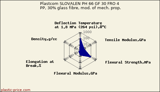 Plastcom SLOVALEN PH 66 GF 30 FRO 4 PP, 30% glass fibre, mod. of mech. prop.