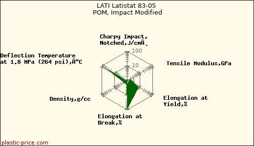 LATI Latistat 83-05 POM, Impact Modified