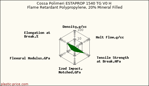 Cossa Polimeri ESTAPROP 1540 TG V0 H Flame Retardant Polypropylene, 20% Mineral Filled