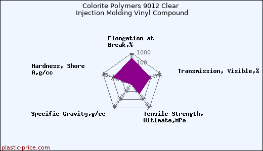 Colorite Polymers 9012 Clear Injection Molding Vinyl Compound