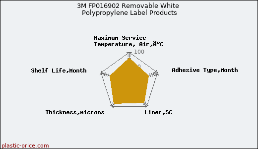 3M FP016902 Removable White Polypropylene Label Products