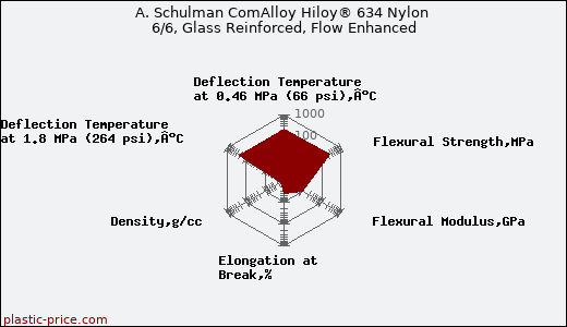 A. Schulman ComAlloy Hiloy® 634 Nylon 6/6, Glass Reinforced, Flow Enhanced
