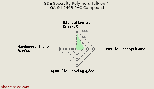 S&E Specialty Polymers TufFlex™ GA-94-244B PVC Compound
