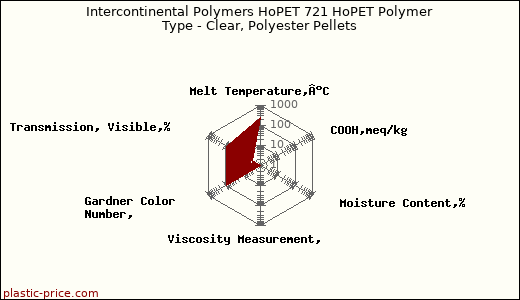 Intercontinental Polymers HoPET 721 HoPET Polymer Type - Clear, Polyester Pellets