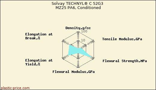 Solvay TECHNYL® C 52G3 MZ25 PA6, Conditioned