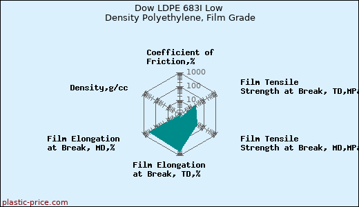 Dow LDPE 683I Low Density Polyethylene, Film Grade