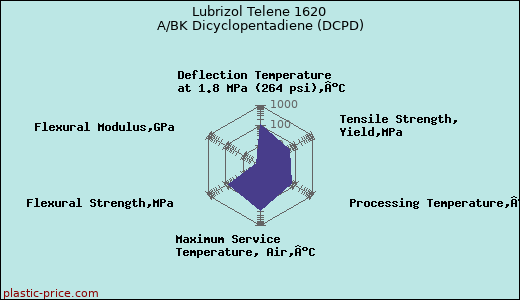 Lubrizol Telene 1620 A/BK Dicyclopentadiene (DCPD)
