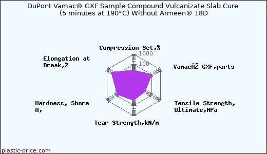 DuPont Vamac® GXF Sample Compound Vulcanizate Slab Cure (5 minutes at 190°C) Without Armeen® 18D