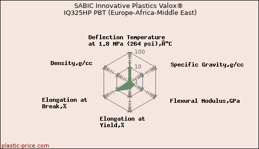 SABIC Innovative Plastics Valox® IQ325HP PBT (Europe-Africa-Middle East)