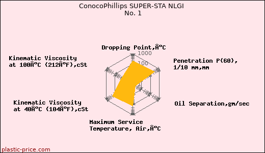 ConocoPhillips SUPER-STA NLGI No. 1