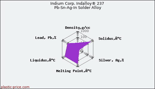 Indium Corp. Indalloy® 237 Pb-Sn-Ag-In Solder Alloy